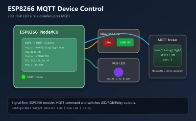 IoT projekt s ESP8266